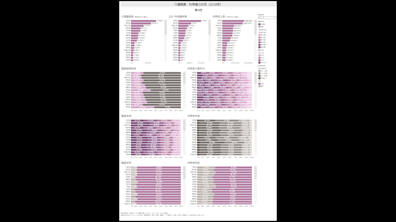 訪問介護サービス実施事業所分析ダッシュボードをTableauで可視化した画像