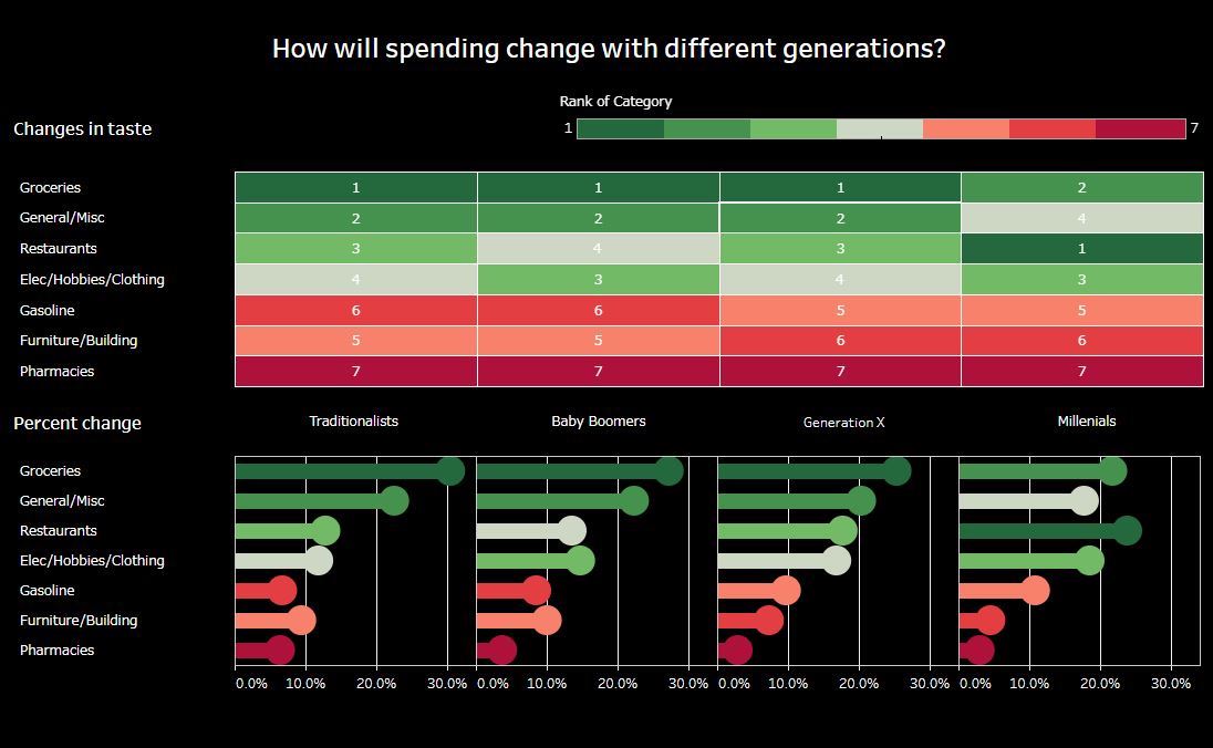 消費支出の世代別比較をTableauで可視化した画像