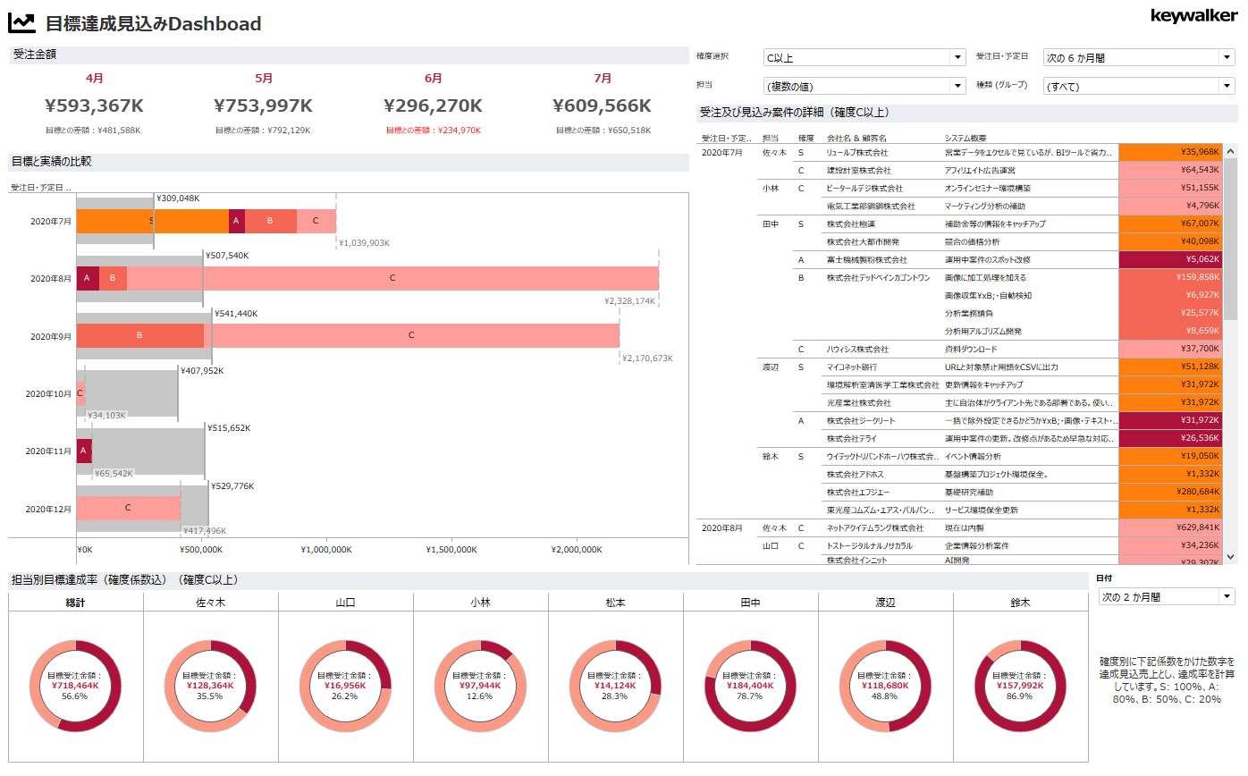 受注目標達成度の予測をTableauで可視化した画像