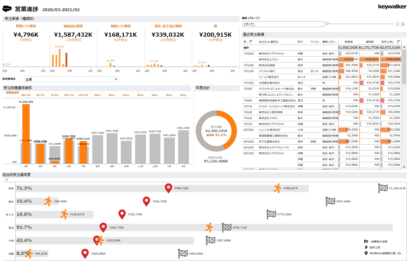 Tableau ダッシュボード サンプル レイアウトのデザイン事例