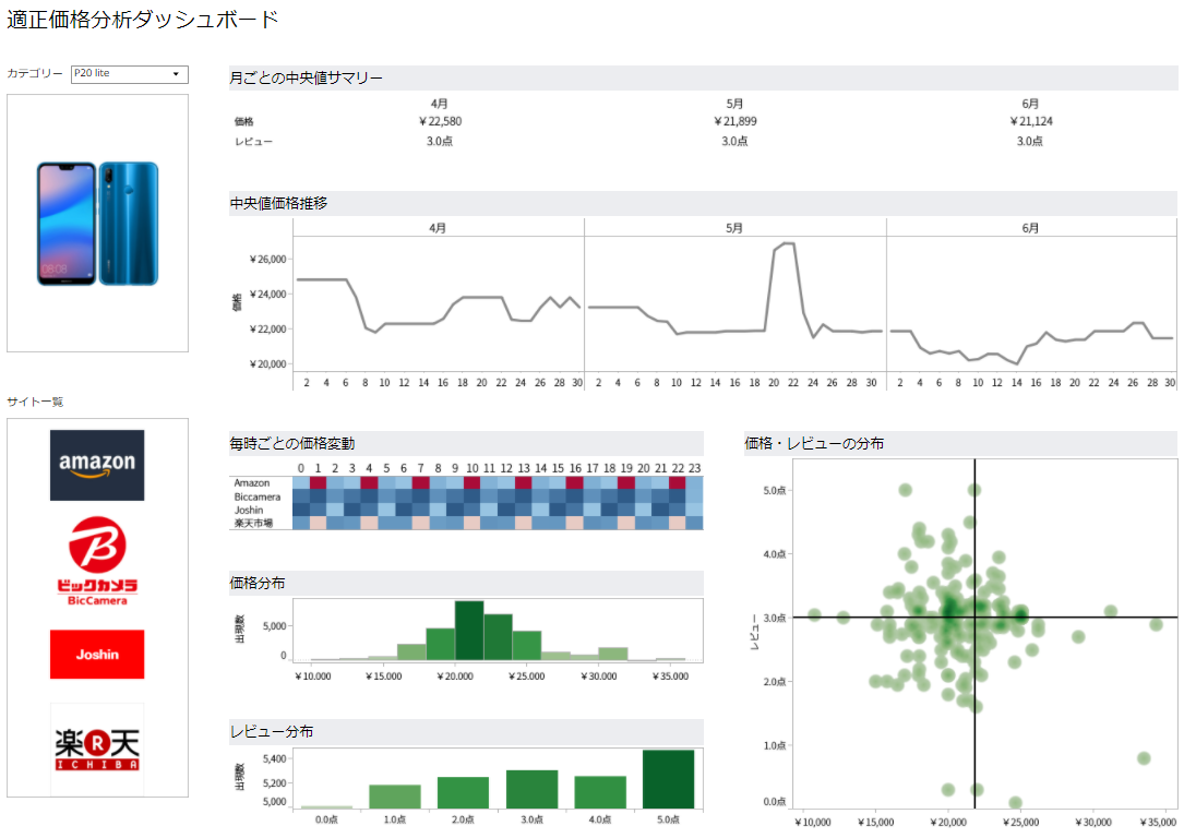 適正価格分析ダッシュボードをTableauで可視化した画像