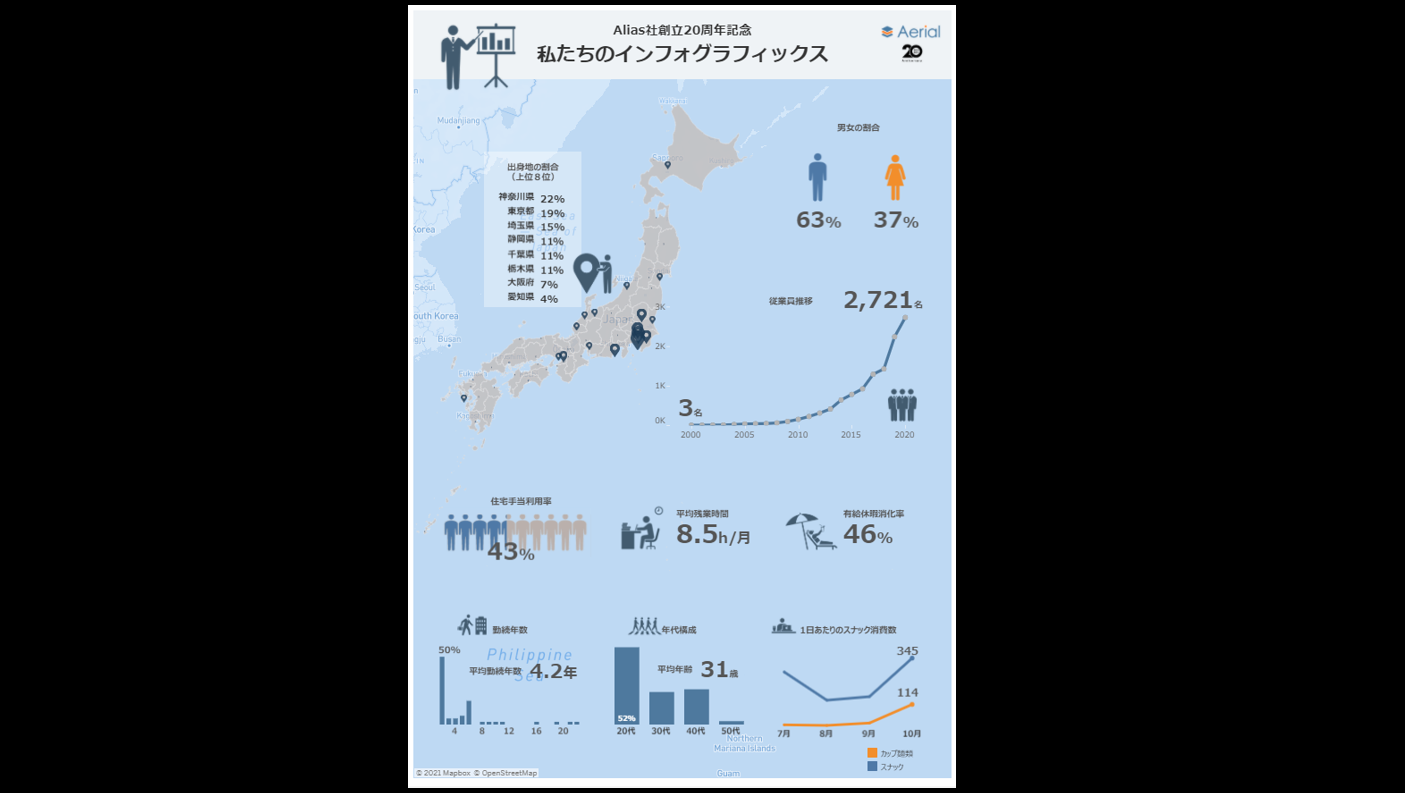 私たちのインフォグラフィックスをTableauで可視化した画像