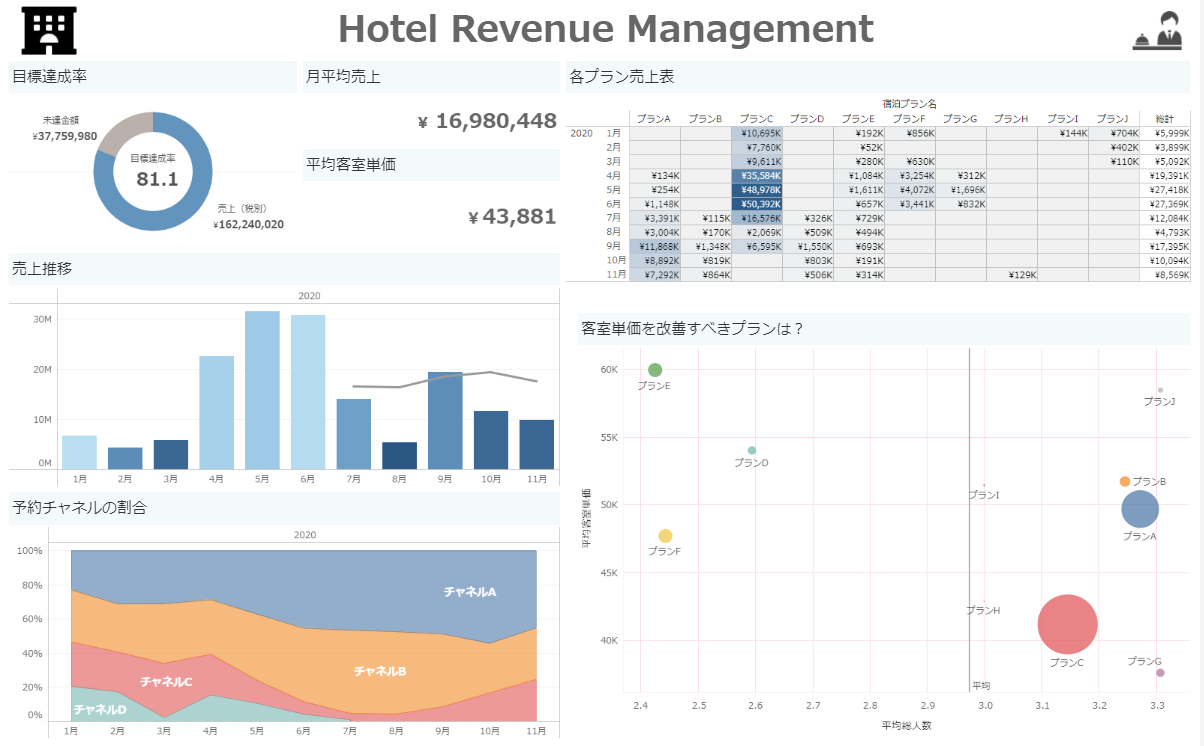 ホテルレベニューマネジメントをTableauで可視化した画像