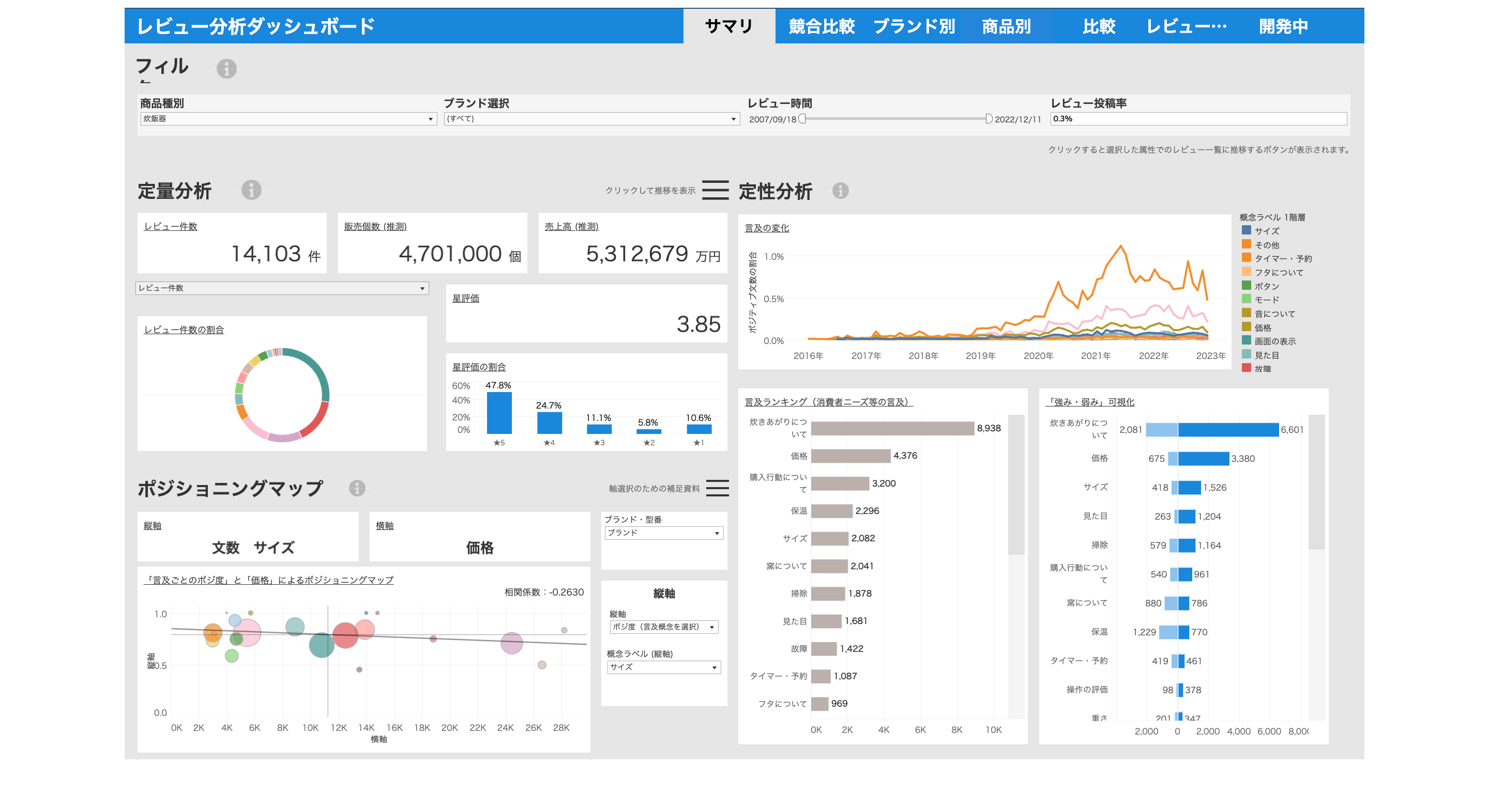 EC上の自社・競合のレビュー内容を比較をTableauで可視化した画像