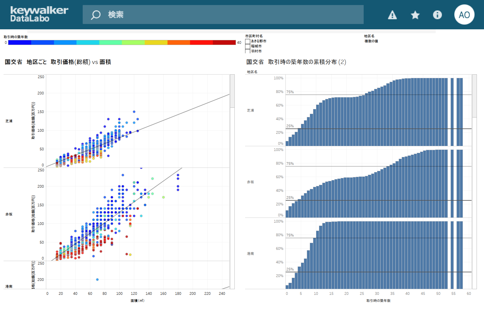 不動産物件取引情報の可視化をTableauで可視化した画像