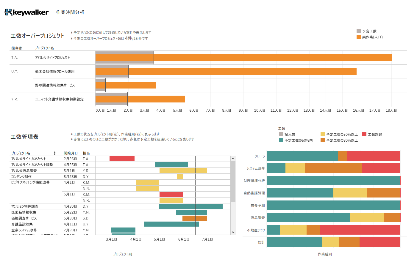 プロジェクト管理グラフ Tableau ダッシュボード サンプル画像
