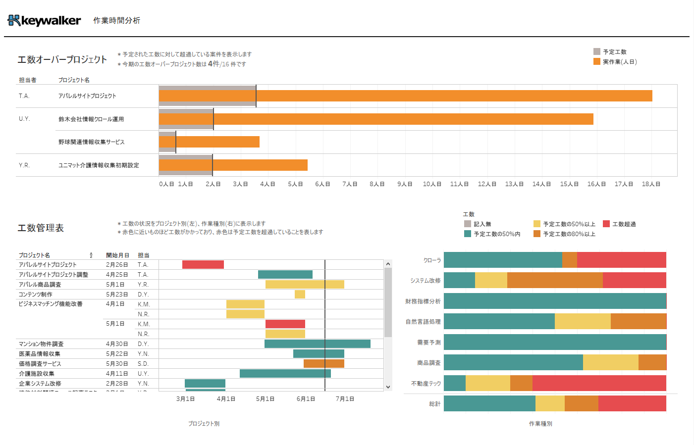 プロジェクト管理グラフをTableauで可視化した画像