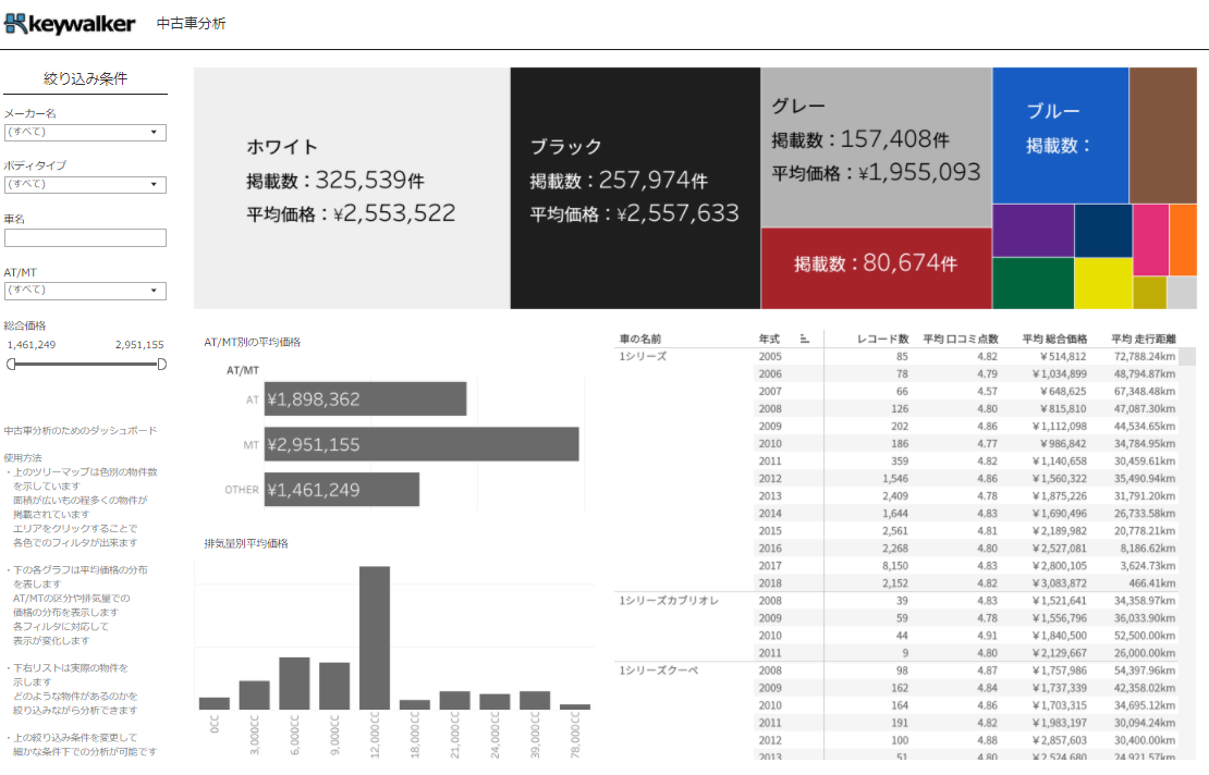 中古車分析ダッシュボードをTableauで可視化した画像