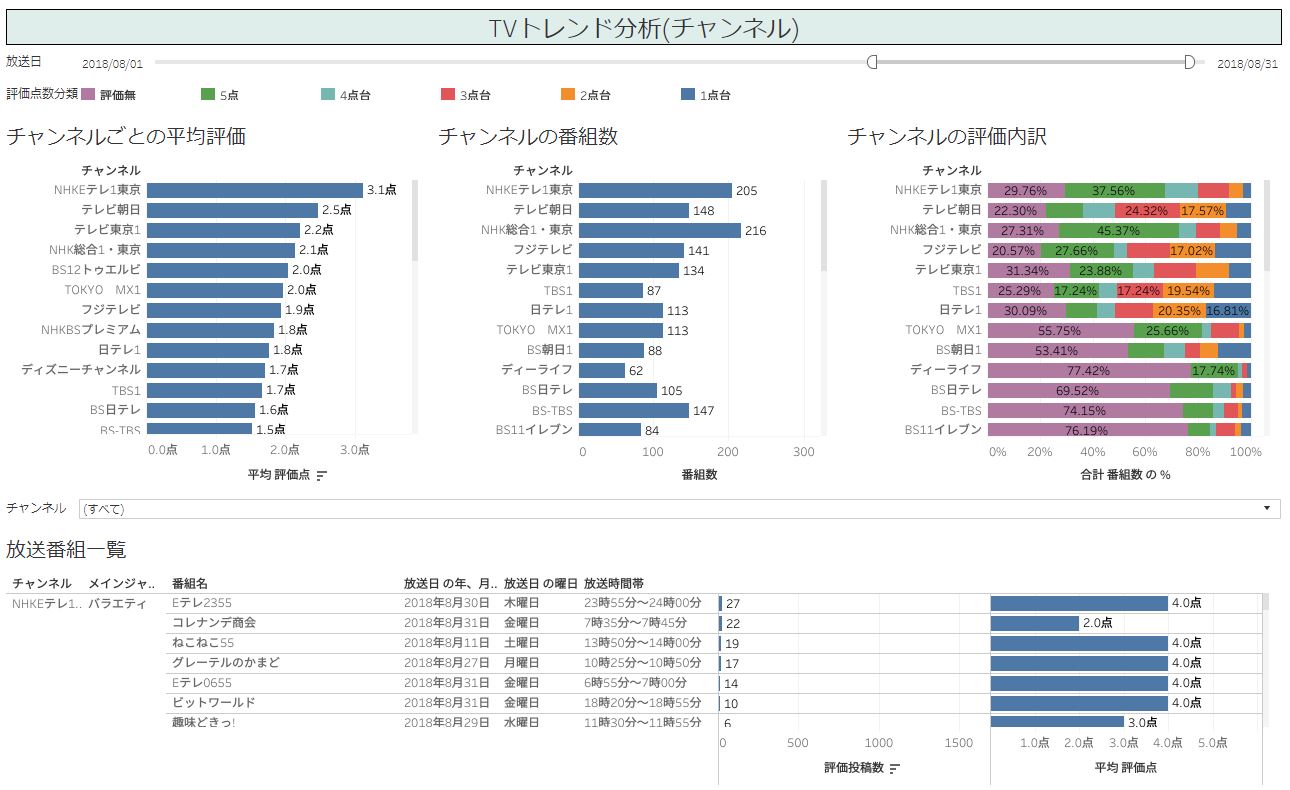 TVトレンド分析(チャンネル)をTableauで可視化した画像