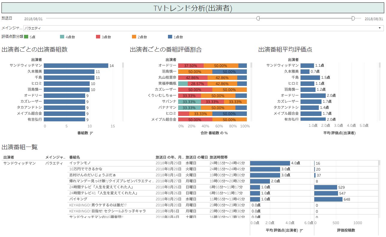 TVトレンド分析(出演者)をTableauで可視化した画像