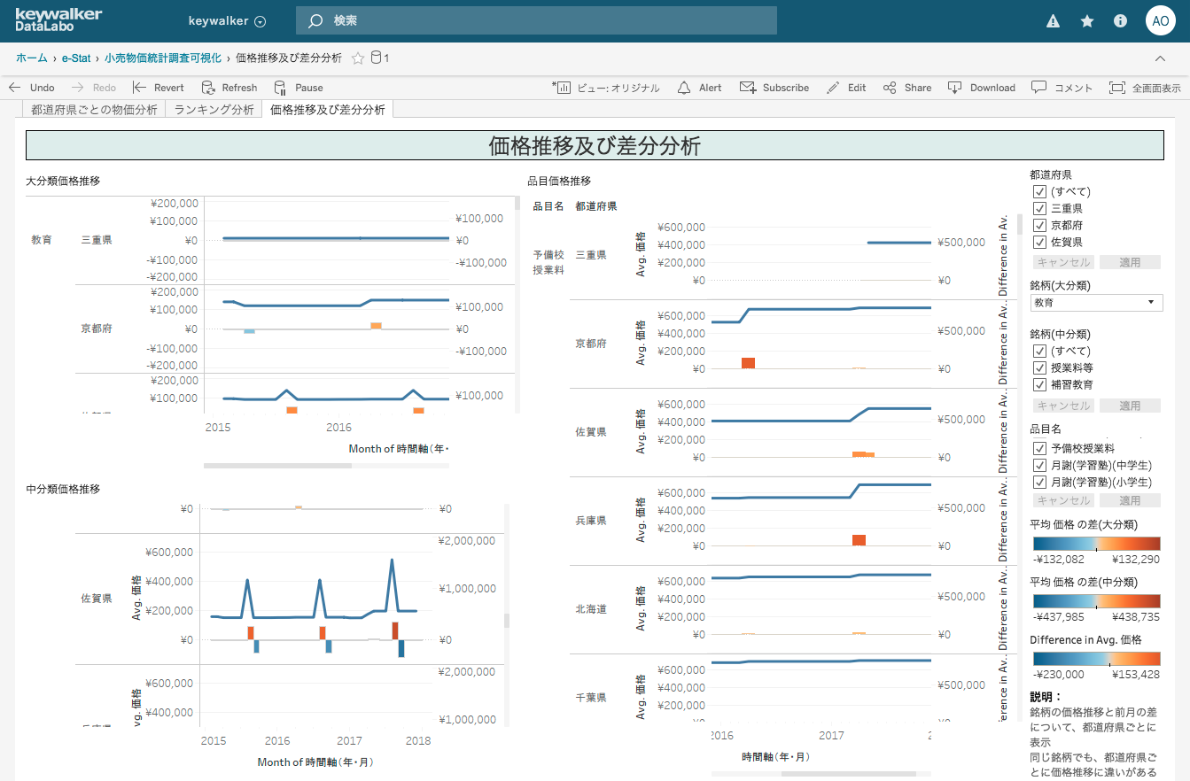 総務省小売物価統計・価格推移及び差分分析をTableauで可視化した画像