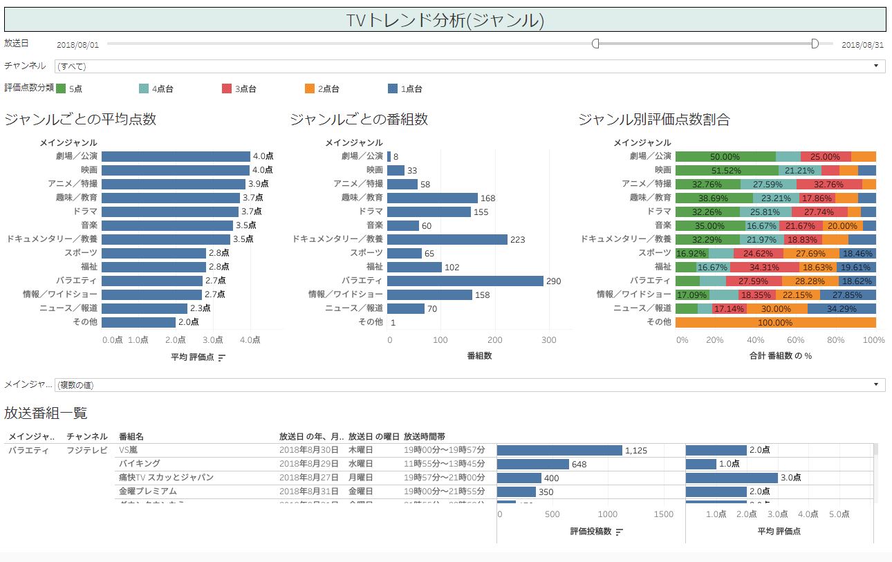 TVトレンド分析(ジャンル)をTableauで可視化した画像