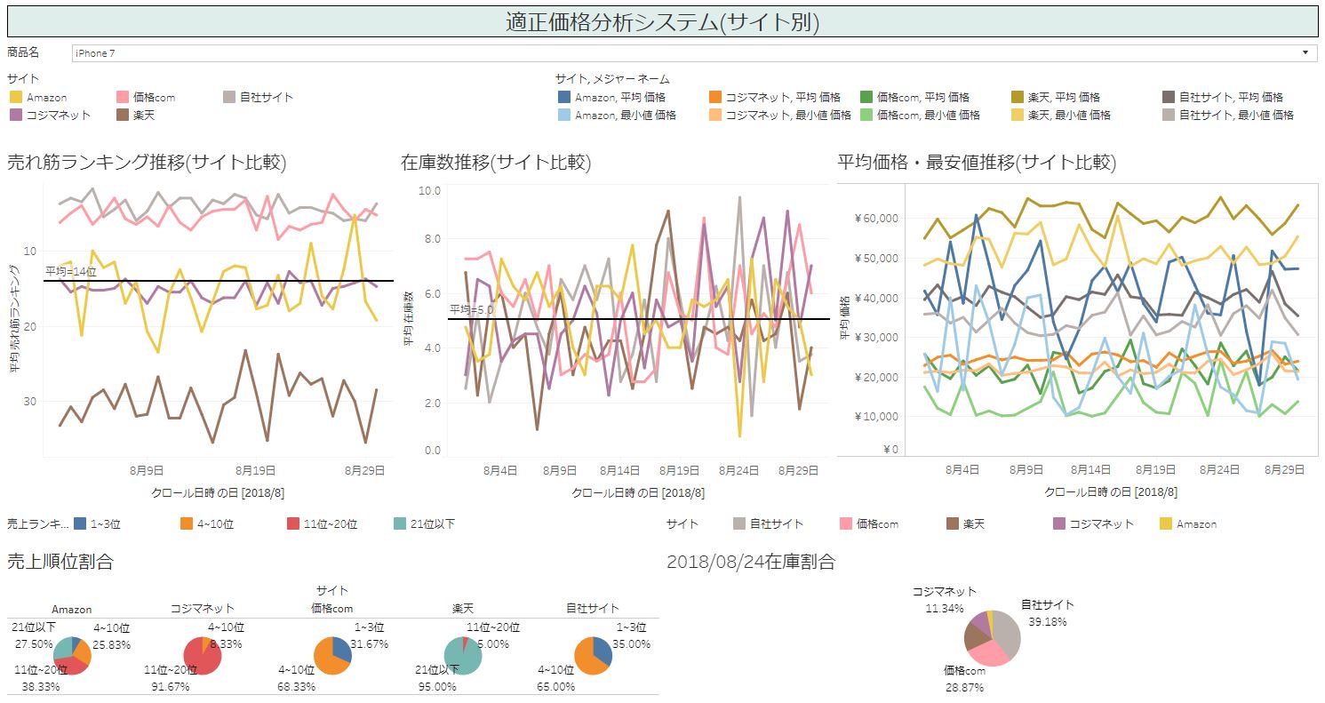 Tableuダッシュボードのイメージ