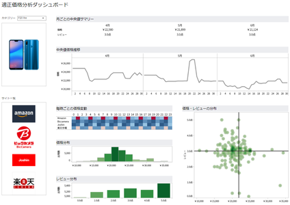 適正価格分析ダッシュボード｜Tableau ダッシュボード サンプル画像