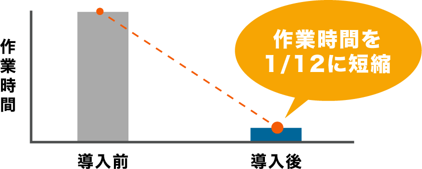 作業時間を大幅短縮