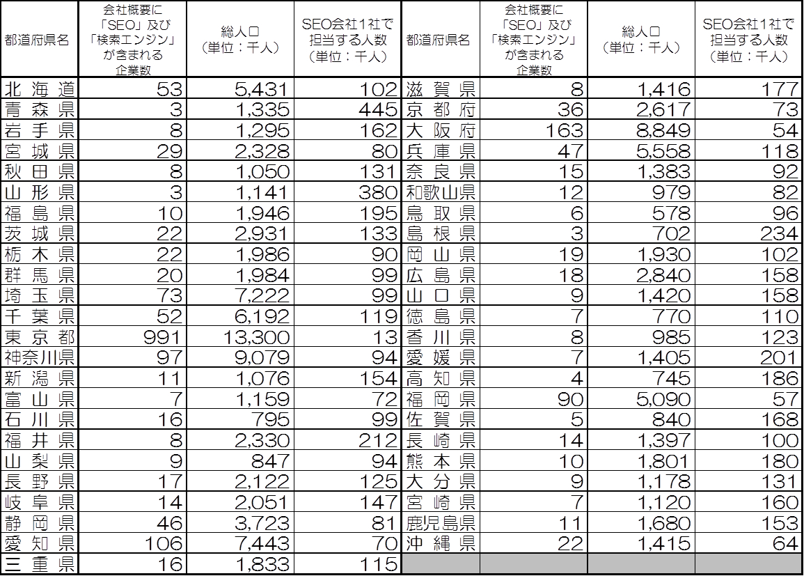 SEO会社1社で担当する人数