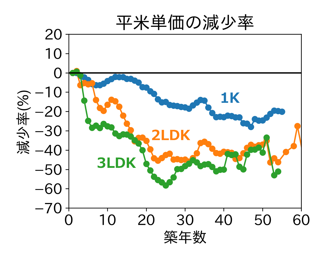 1Kに対して2LDK・3LDK物件の賃料は急激に減少する