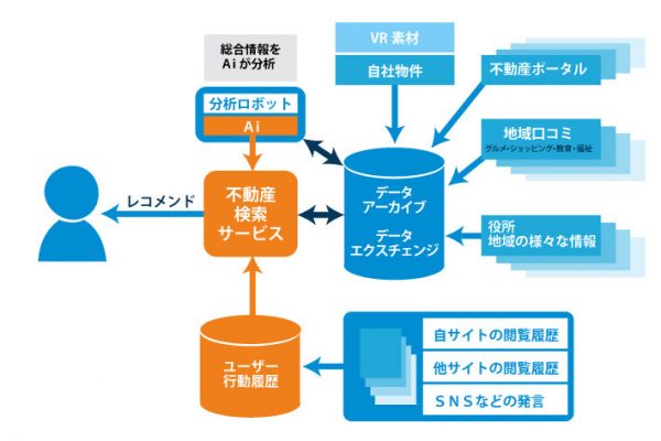 不動産データの取得