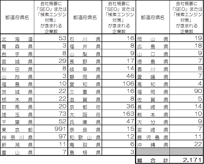 都道府県別SEO事業を行っている企業数の表