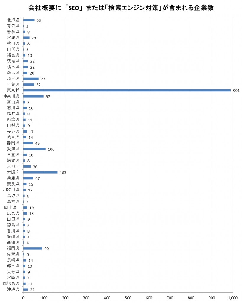 SEOを業務にしている企業のグラフ