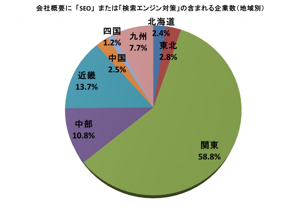 SEOを業務にしている企業のグラフ:地域別