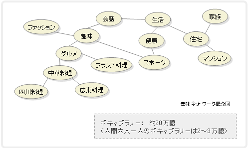 意味ネットワーク概念図