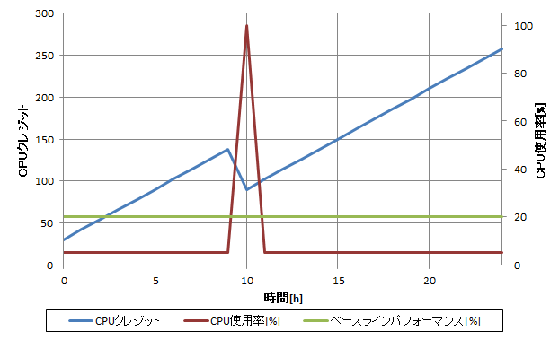 CPUクレジットとCPU使用率の関係