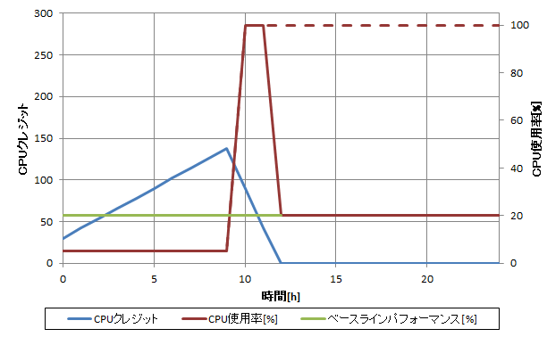 CPUクレジットとCPU使用率の関係