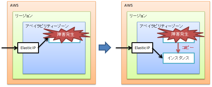 Elastic IP