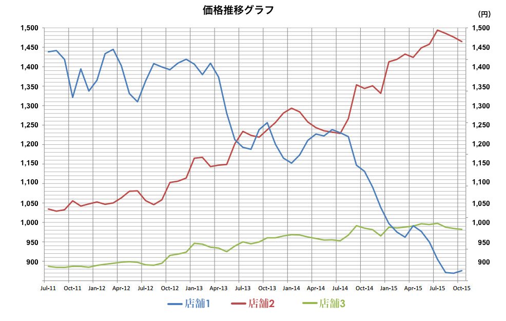 店舗ごとの価格推移グラフ