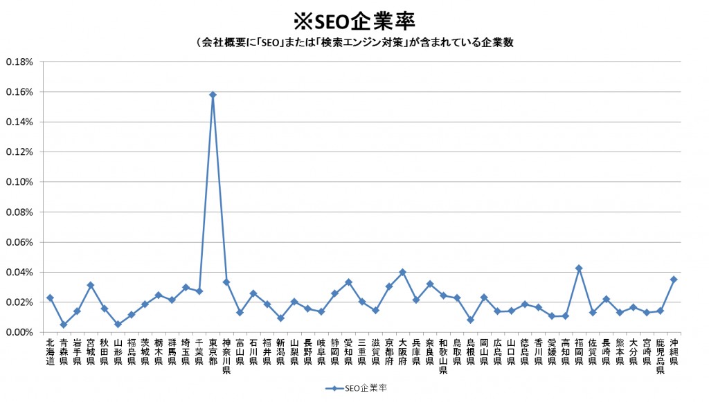 総法人数とSEO企業率のグラフ