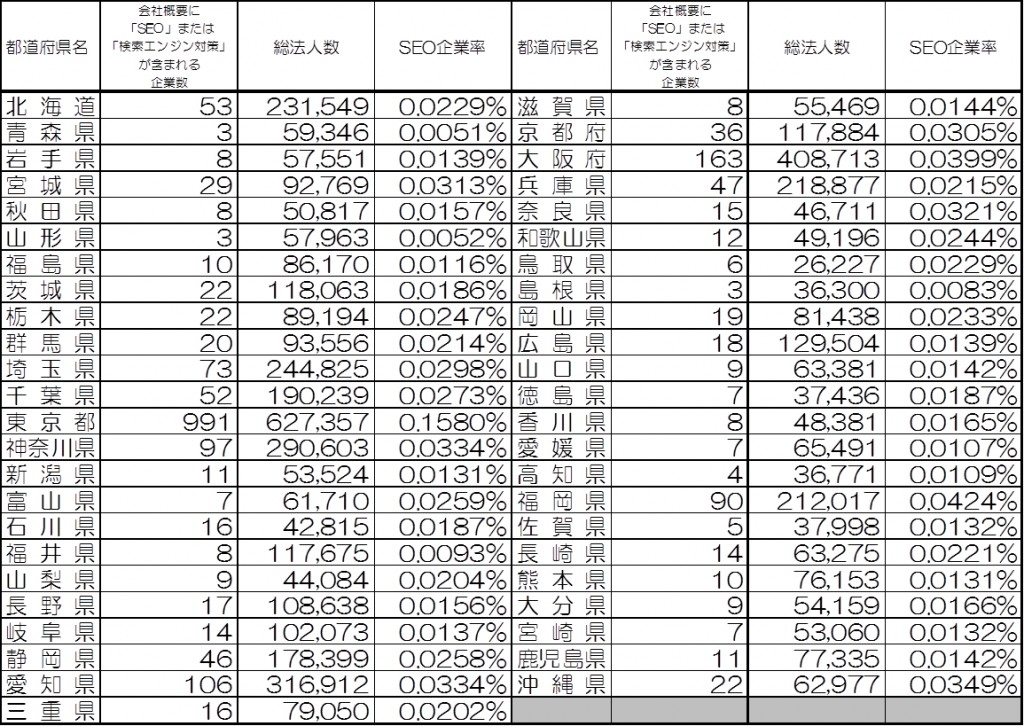総法人数とSEO企業率の表
