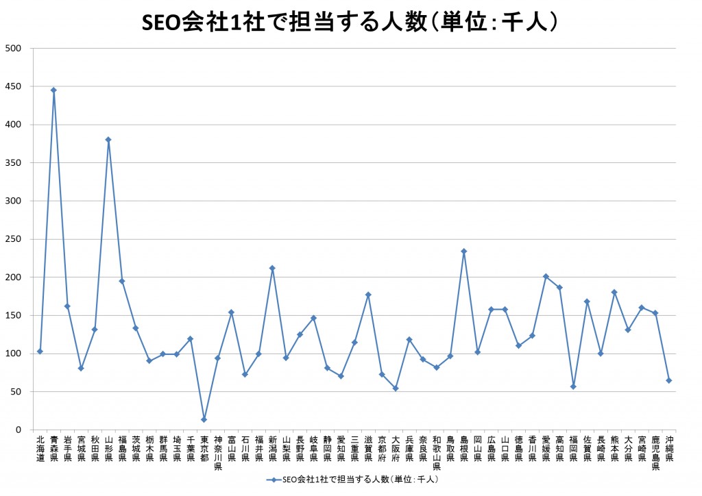 SEO会社1社で担当する人数のグラフ