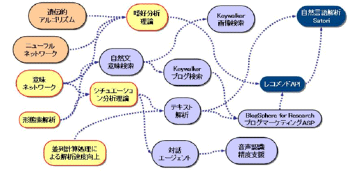 自動分類型検索システムSatori にいたるまでの技術開発の歩み
