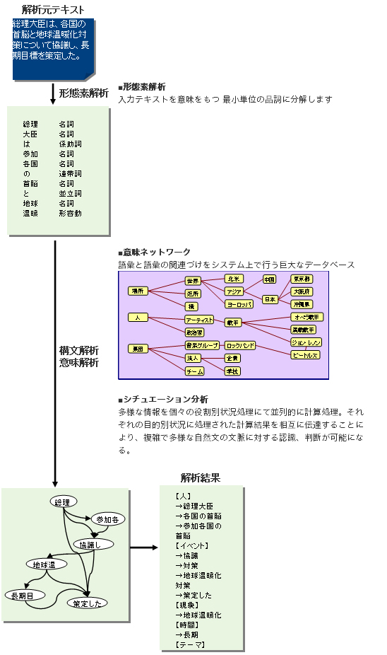 処理分析の流れ図