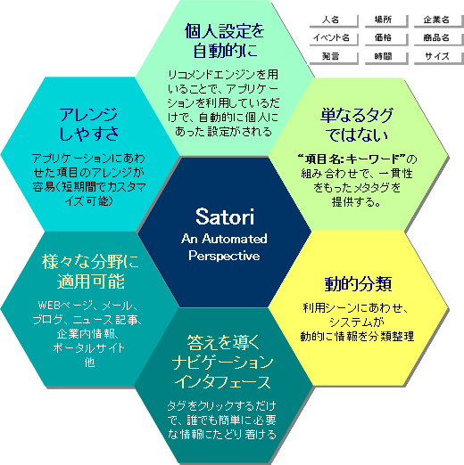 satoriの特徴