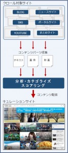 キュレーションのプロセス