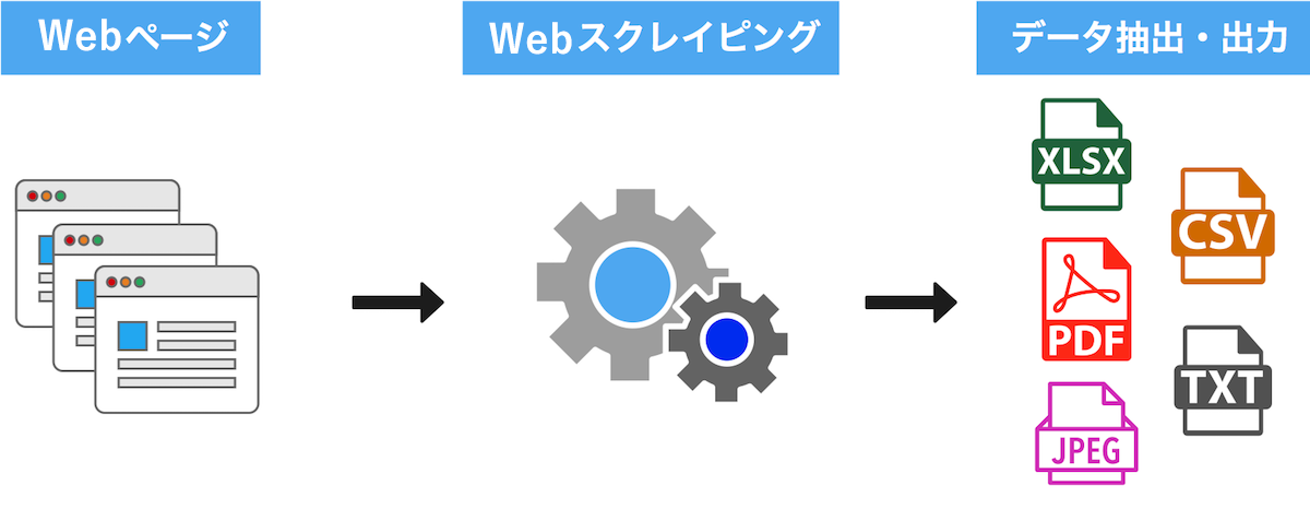 Webスクレイピング概略図
