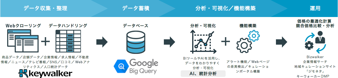 キーウォーカーが提供する一気通貫のサービス