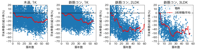 間取り・構造によって築年数増加に対する賃料の減少量は大きく異なり、ファミリー物件は特に減少量が大きい