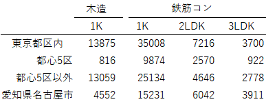 都区内・名古屋地区の物件データを約9万件取得