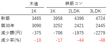 新築では単身物件よりファミリー物件の方が平米単価が高いが、築古では逆転する