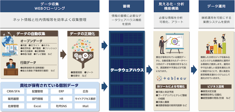 データ運用基盤構築支援