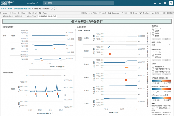 Tableauで行政データを可視化した画像