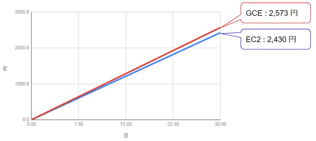 EC2とGCPの料金比較1