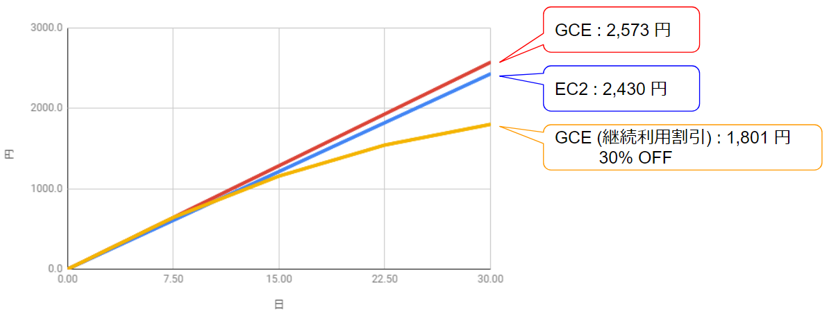 EC2とGCPの料金比較2（継続利用割引）