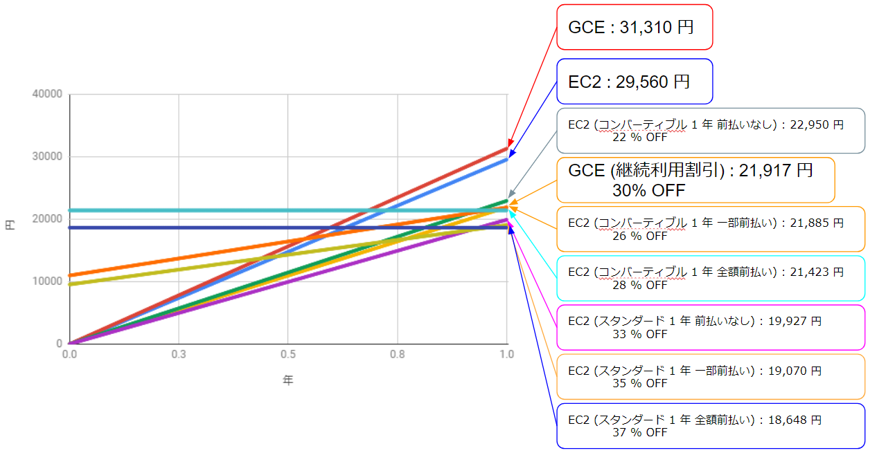 EC2とGCPの料金比較3（RIと確約利用割引1年）