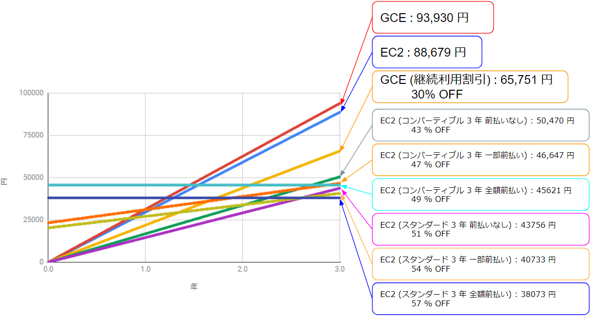 EC2とGCPの料金比較4（RIと確約利用割引3年）