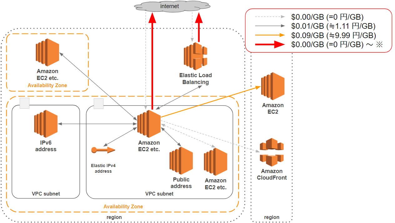 AWSのデータ転送料金