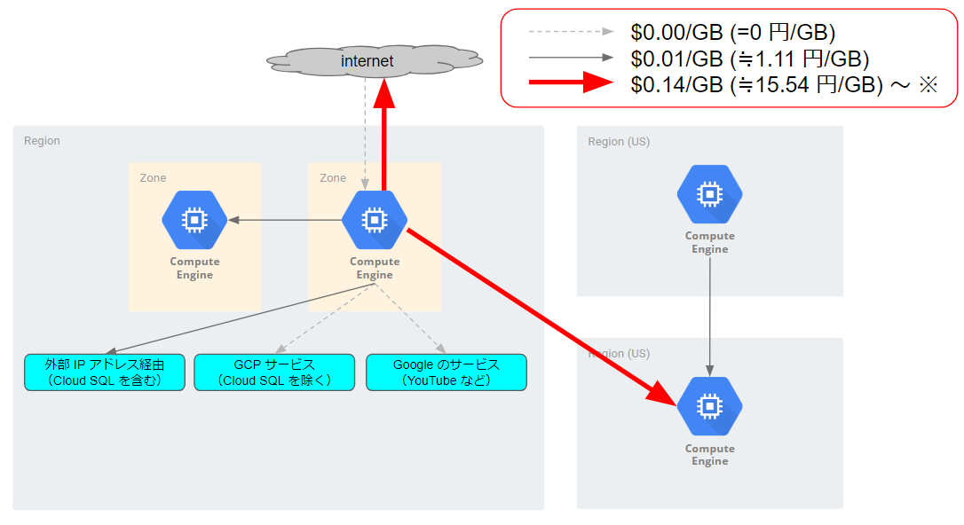 GCPのデータ転送料金